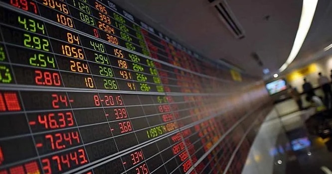 PSX loses 157.20 points, closes at 42,190.03 points