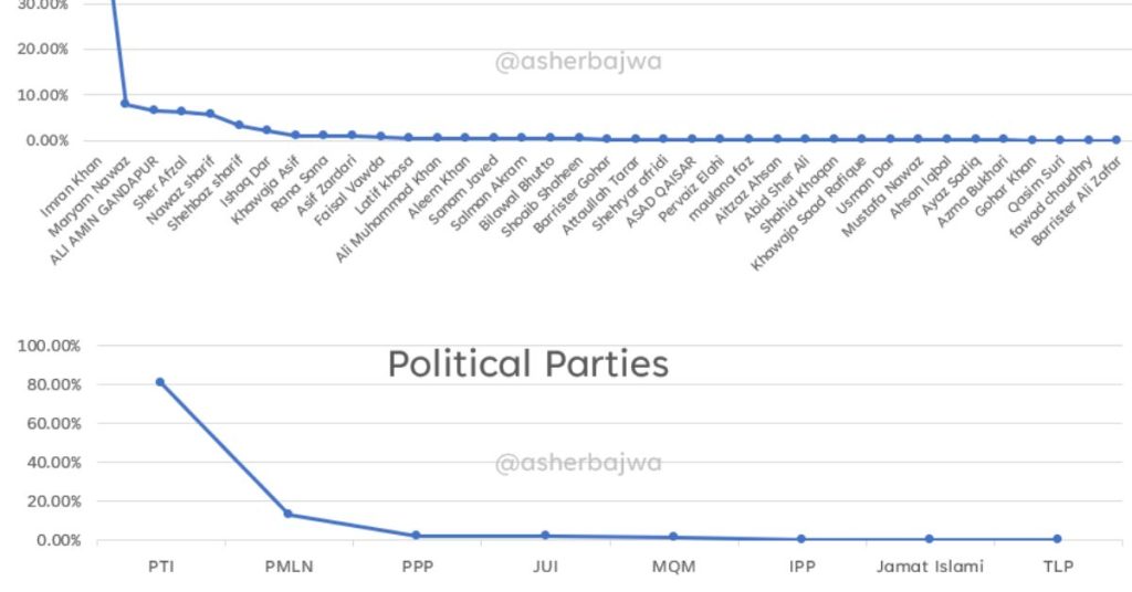 PTI viewership records on social media