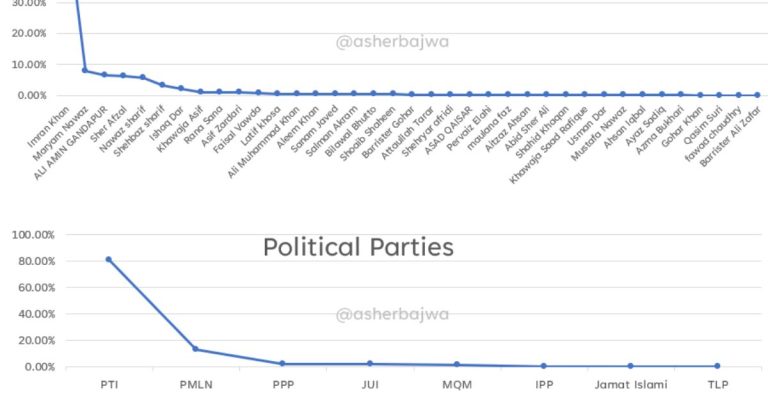 PTI viewership records on social media