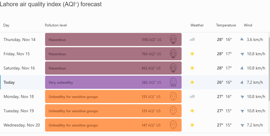Lahore AQI Forecast