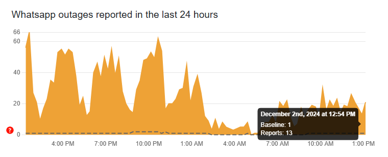 Whatsapp outages reported in the last 24 hours