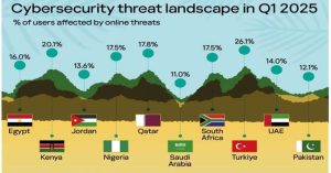 Pakistan among least affected countries by web threats in the region: Kaspersky