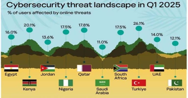Pakistan among least affected countries by web threats in the region: Kaspersky