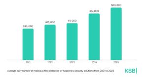 Kaspersky reports