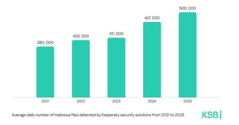 Kaspersky reports