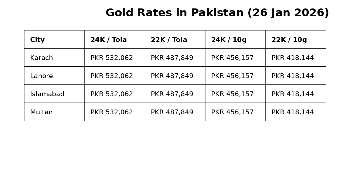 today gold rates Pakistan